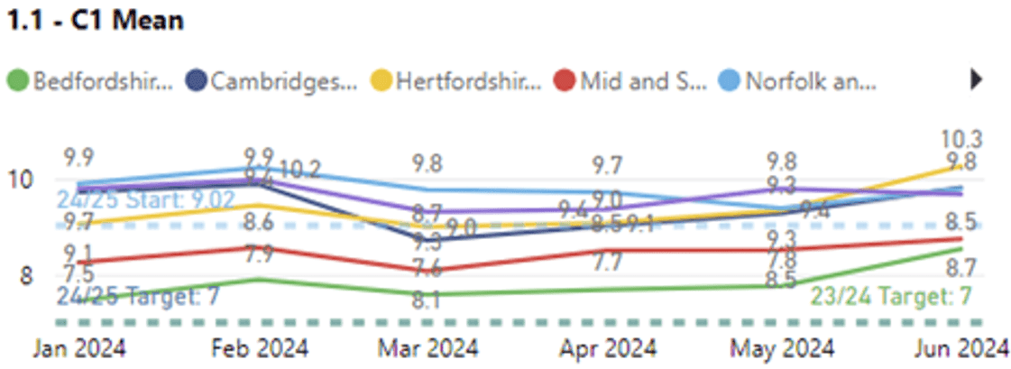 Table showing C1 mean times from January 2024 to June 2024