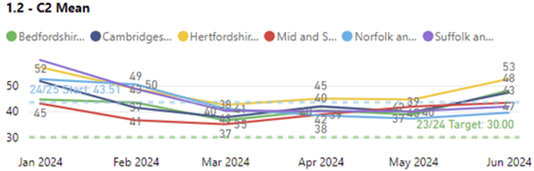 Table showing C2 mean times from January 2024 to June 2024