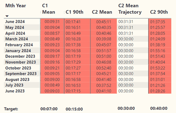 Table showing C1 and C2 times from June 2023 to June 2024