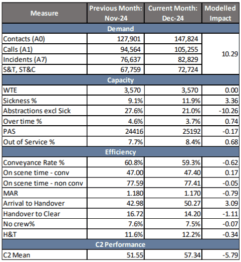 Modelled C2 performance impacting measures - month on month view - november-december 2024 - table