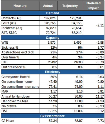 Modelled C2 performance impacting measures - monthly view - December 2024 - table