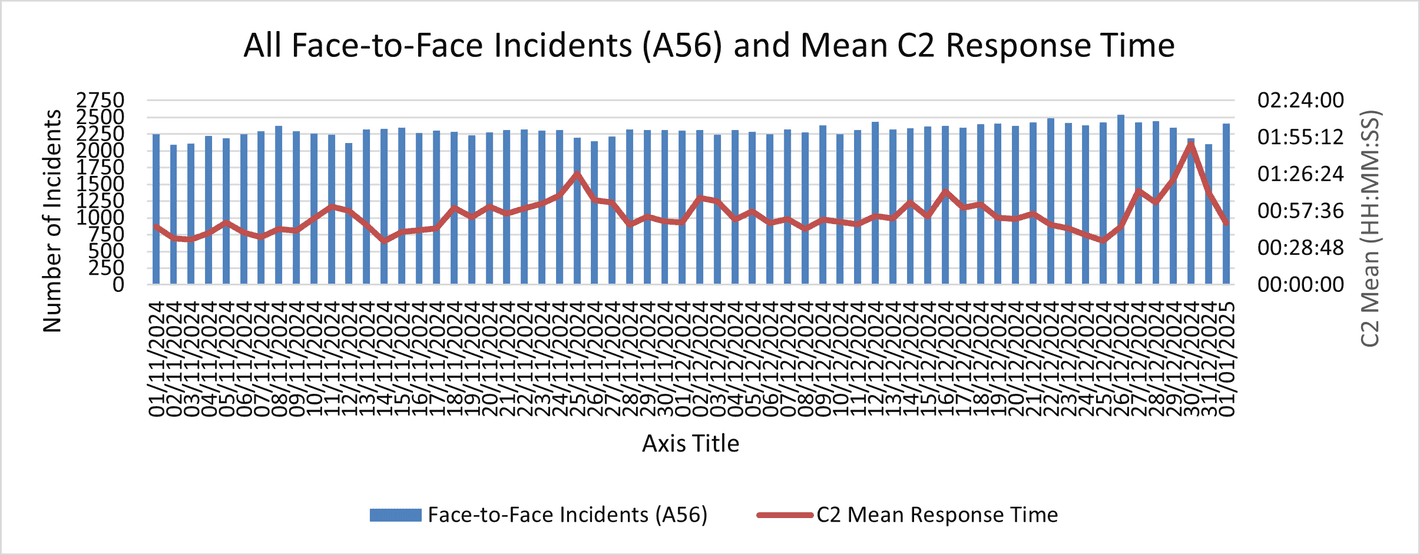 all face-to-face incidents (a56) and mean c2 response time