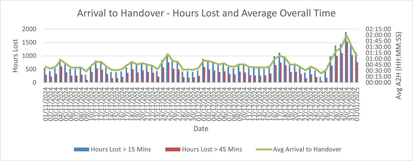arrival to handover - hours lost and average overall time